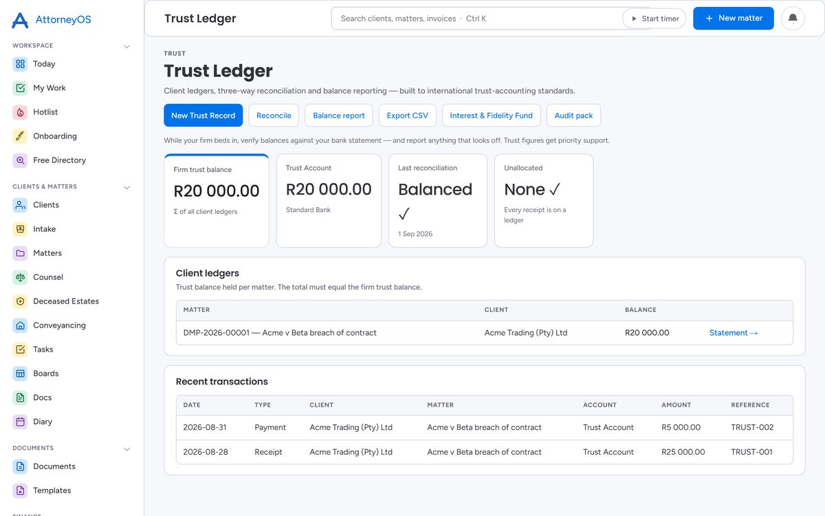 The AttorneyOS trust ledger: firm trust balance, the trust bank account and the last reconciliation, with client ledgers per matter below